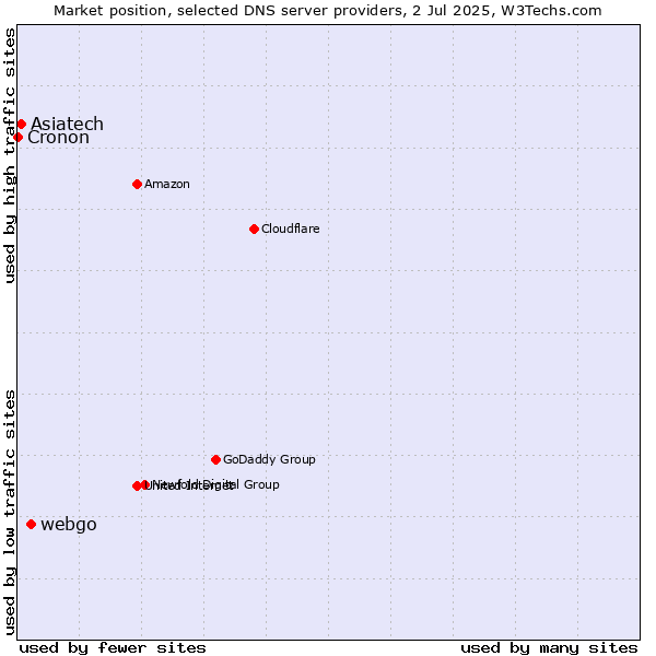 Market position of webgo vs. Asiatech vs. Cronon