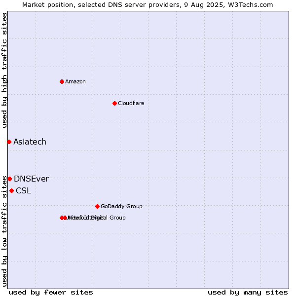 Market position of CSL vs. Asiatech vs. DNSEver