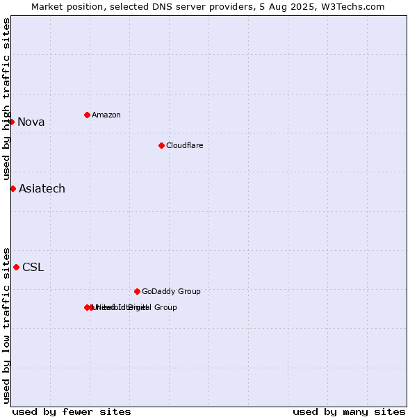 Market position of CSL vs. Asiatech vs. Nova