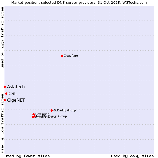 Market position of CSL vs. GigeNET vs. Asiatech