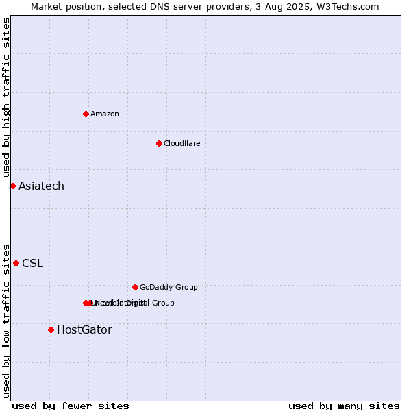 Market position of HostGator vs. CSL vs. Asiatech