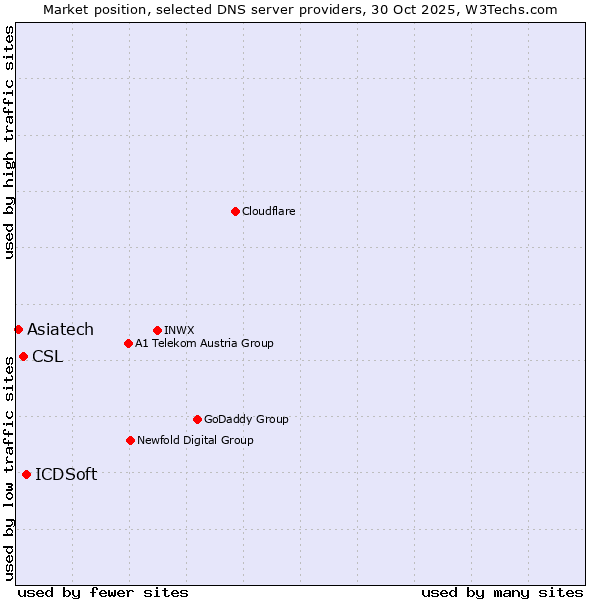 Market position of ICDSoft vs. CSL vs. Asiatech