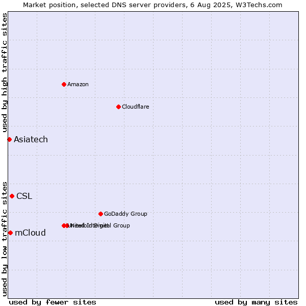 Market position of CSL vs. mCloud vs. Asiatech