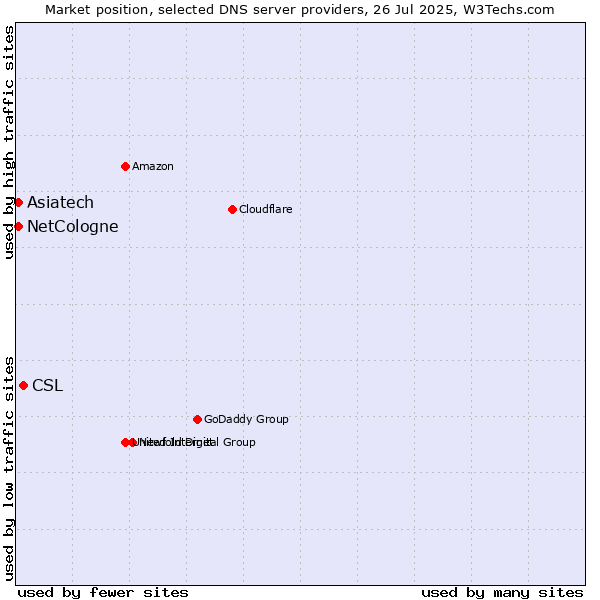 Market position of CSL vs. Asiatech vs. NetCologne