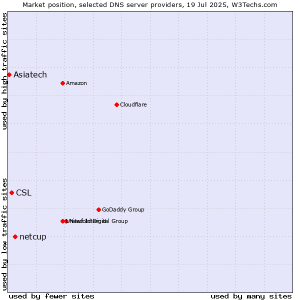 Market position of netcup vs. CSL vs. Asiatech