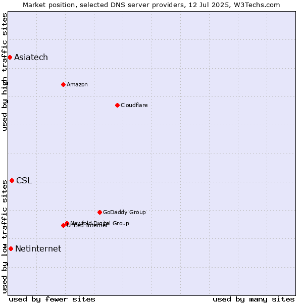 Market position of CSL vs. Netinternet vs. Asiatech