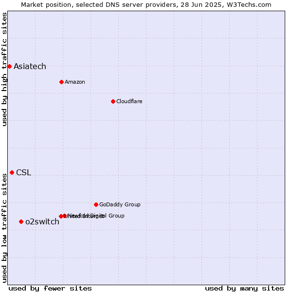 Market position of o2switch vs. CSL vs. Asiatech
