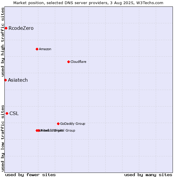 Market position of CSL vs. RcodeZero vs. Asiatech