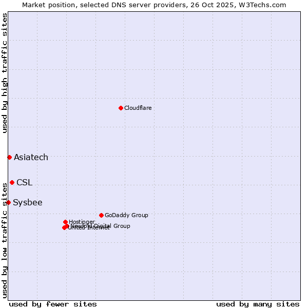 Market position of CSL vs. Asiatech vs. Sysbee