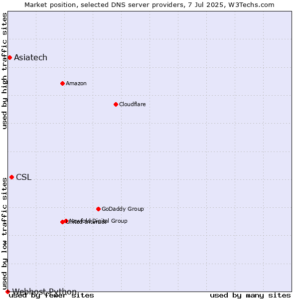 Market position of CSL vs. Asiatech vs. Webhost Python