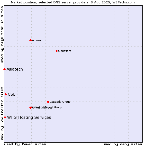 Market position of CSL vs. WHG Hosting Services vs. Asiatech