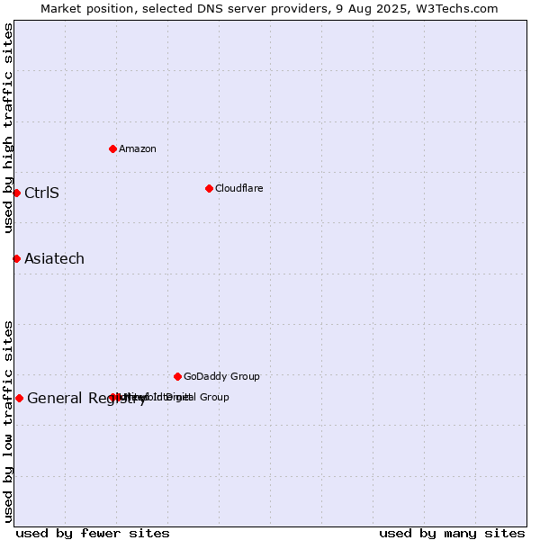 Market position of General Registry vs. CtrlS vs. Asiatech