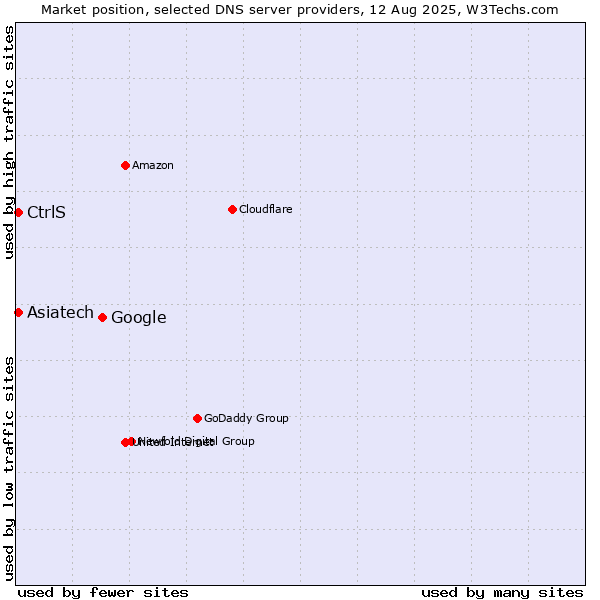 Market position of Google vs. Asiatech vs. CtrlS