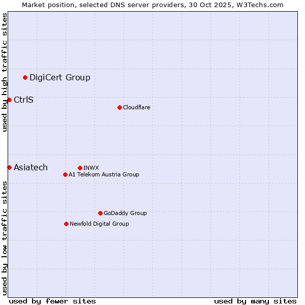 Market position of DigiCert Group vs. CtrlS vs. Asiatech