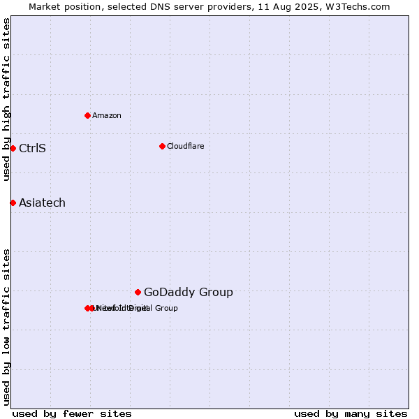 Market position of GoDaddy Group vs. CtrlS vs. Asiatech