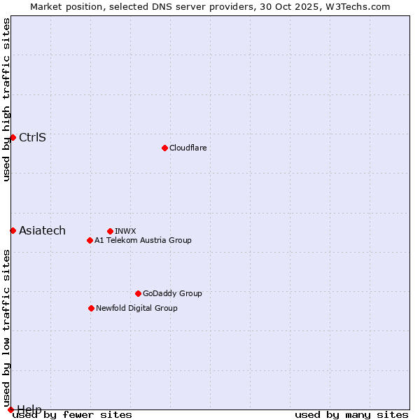 Market position of CtrlS vs. Asiatech vs. Help