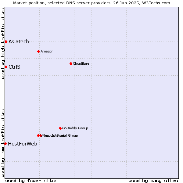 Market position of Asiatech vs. CtrlS vs. HostForWeb