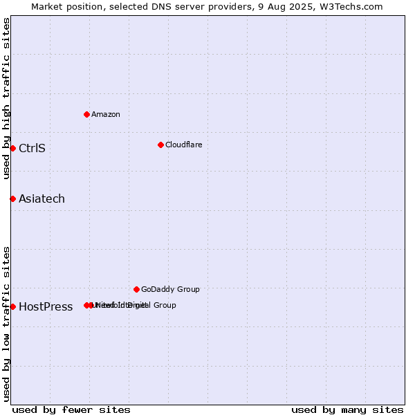 Market position of Asiatech vs. CtrlS vs. HostPress