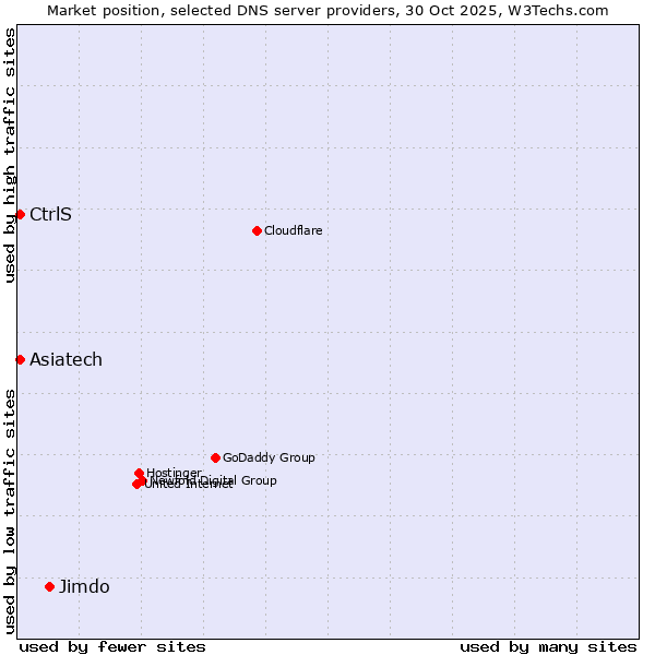 Market position of Jimdo vs. CtrlS vs. Asiatech