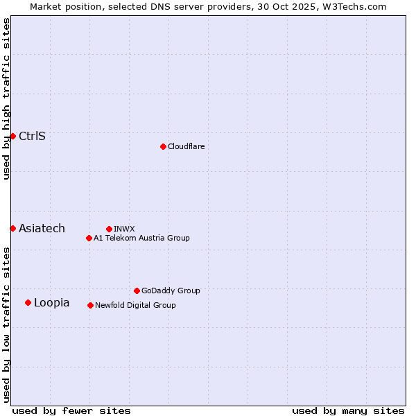 Market position of Loopia vs. CtrlS vs. Asiatech