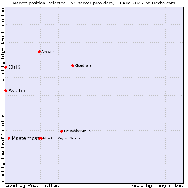 Market position of Masterhost vs. Asiatech vs. CtrlS