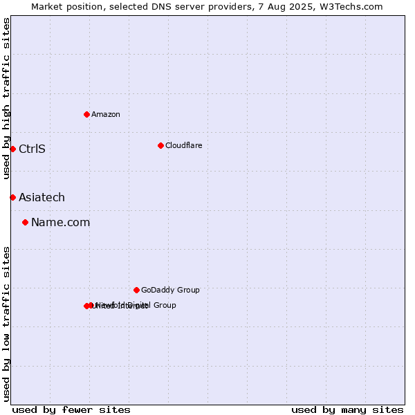 Market position of Name.com vs. Asiatech vs. CtrlS