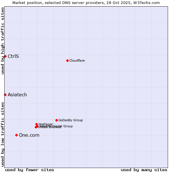 Market position of One.com vs. CtrlS vs. Asiatech