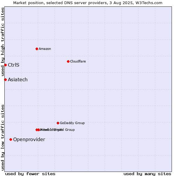Market position of Openprovider vs. Asiatech vs. CtrlS