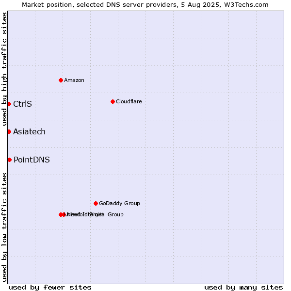 Market position of PointDNS vs. Asiatech vs. CtrlS
