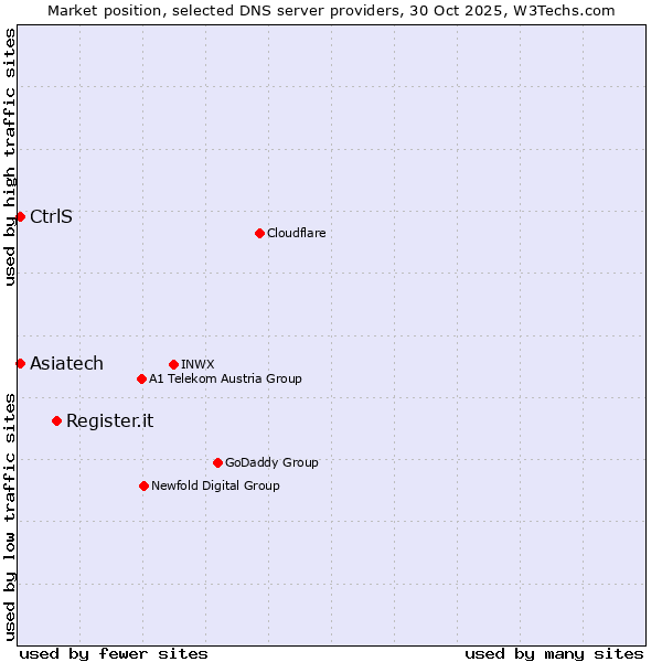 Market position of Register.it vs. CtrlS vs. Asiatech