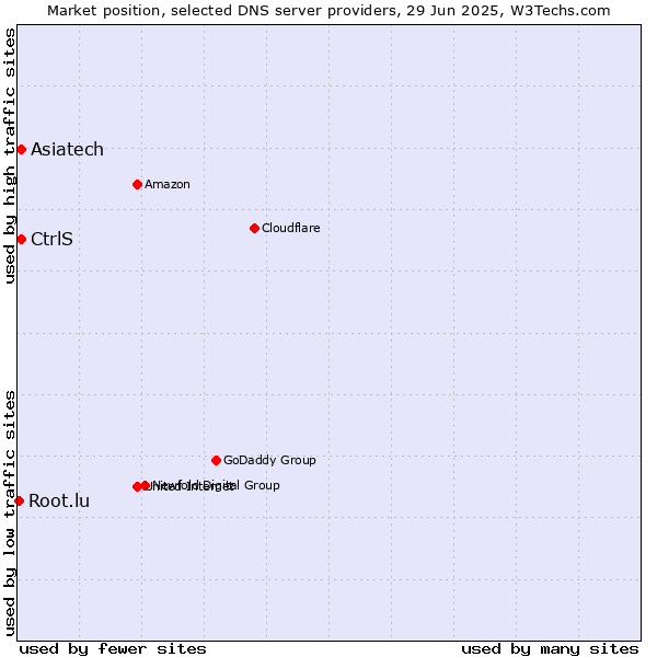 Market position of Asiatech vs. CtrlS vs. Root.lu