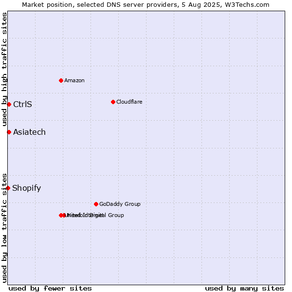 Market position of CtrlS vs. Asiatech vs. Shopify