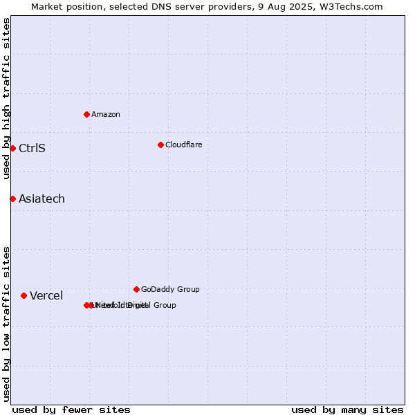 Market position of Vercel vs. Asiatech vs. CtrlS