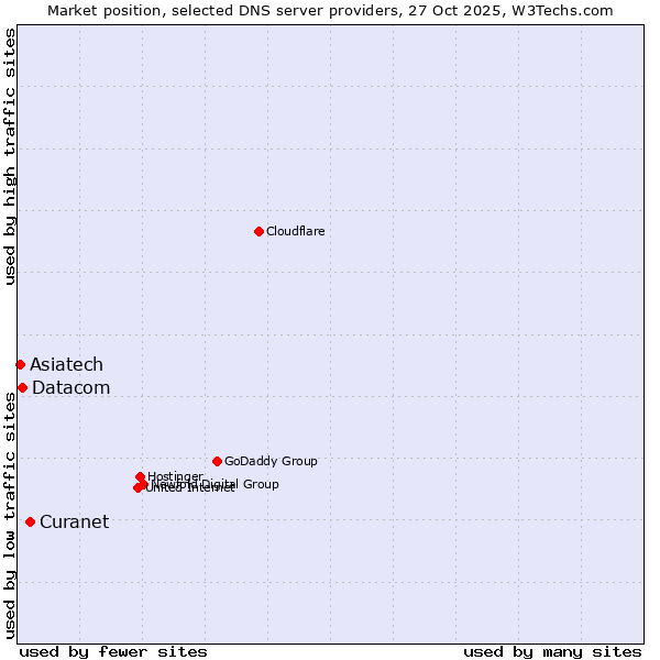 Market position of Curanet vs. Datacom vs. Asiatech
