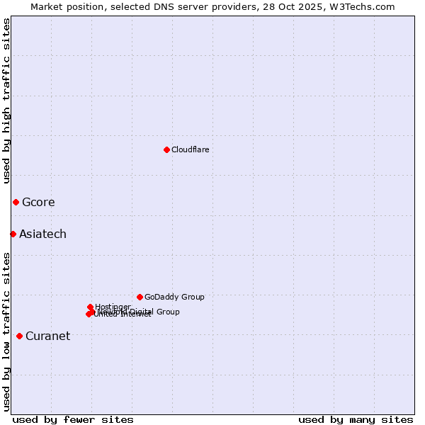 Market position of Curanet vs. Gcore vs. Asiatech