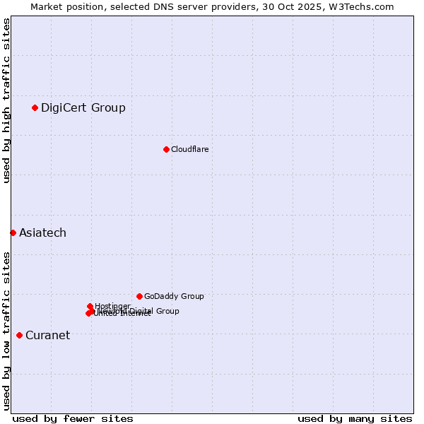 Market position of DigiCert Group vs. Curanet vs. Asiatech