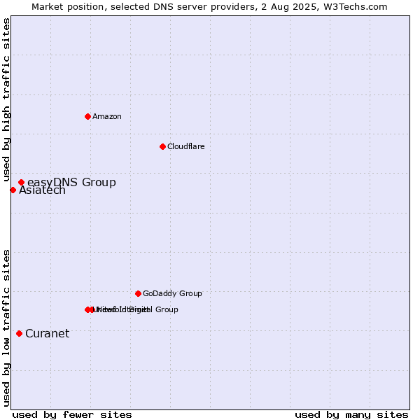 Market position of easyDNS Group vs. Curanet vs. Asiatech