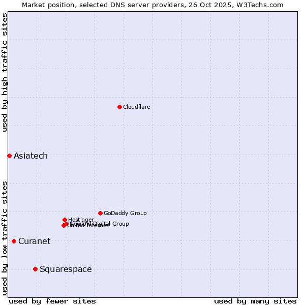Market position of Squarespace vs. Curanet vs. Asiatech