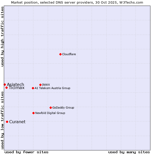 Market position of Curanet vs. Ticimax vs. Asiatech