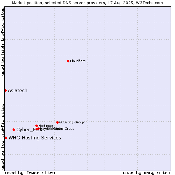 Market position of Cyber_Folks vs. WHG Hosting Services vs. Asiatech