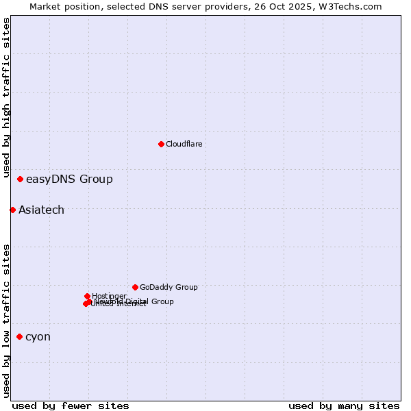 Market position of easyDNS Group vs. cyon vs. Asiatech