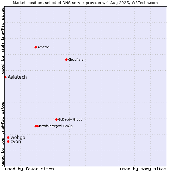 Market position of cyon vs. webgo vs. Asiatech