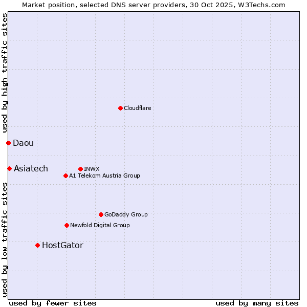 Market position of HostGator vs. Asiatech vs. Daou