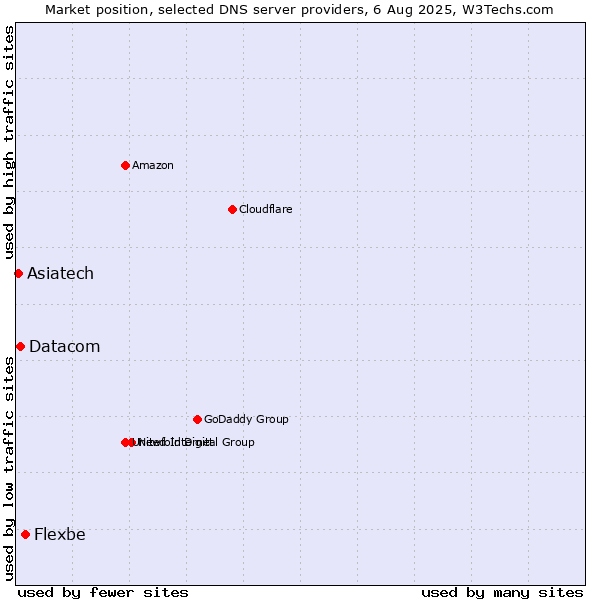 Market position of Flexbe vs. Datacom vs. Asiatech