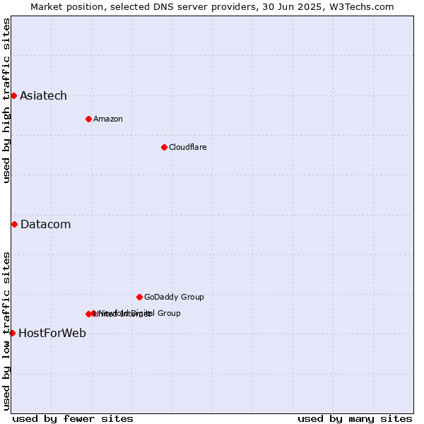 Market position of Datacom vs. Asiatech vs. HostForWeb