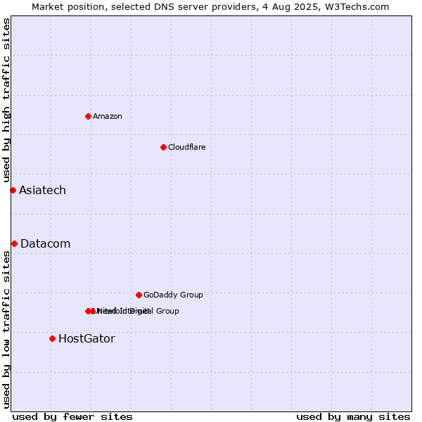Market position of HostGator vs. Datacom vs. Asiatech