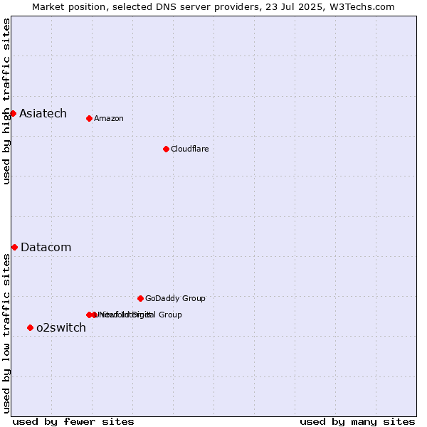 Market position of o2switch vs. Datacom vs. Asiatech