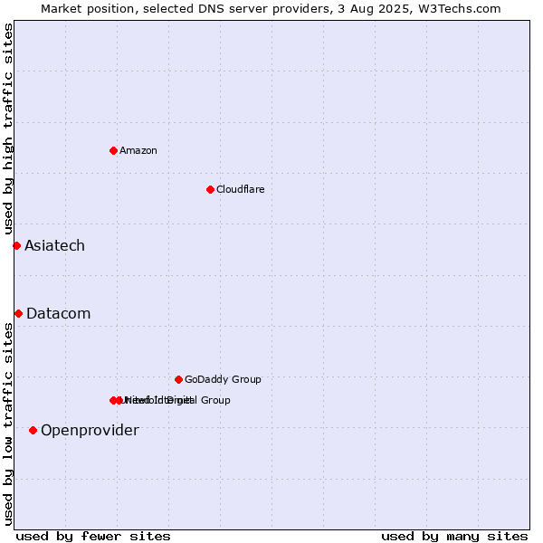 Market position of Openprovider vs. Datacom vs. Asiatech