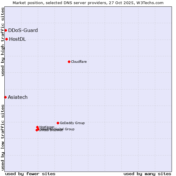 Market position of HostDL vs. DDoS-Guard vs. Asiatech