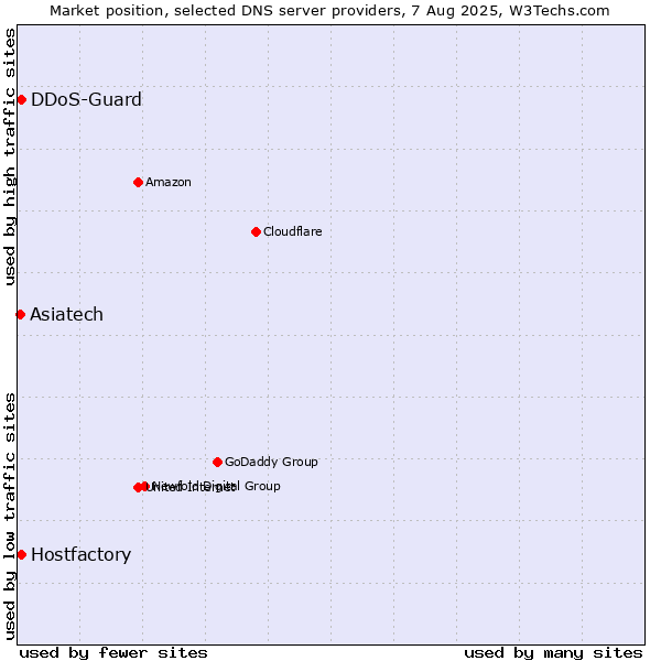 Market position of Hostfactory vs. Asiatech vs. DDoS-Guard